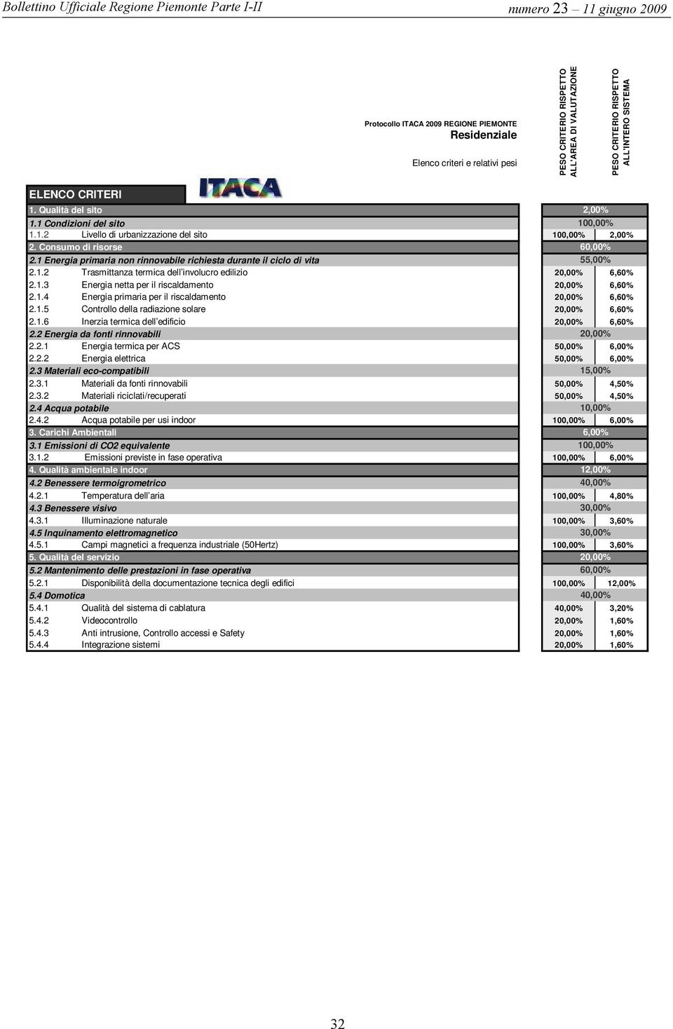 1 Energia primaria non rinnovabile richiesta durante il ciclo di vita 6,, 2.1.2 Trasmittanza termica dell involucro edilizio 2, 6,6 2.1. Energia netta per il riscaldamento 2, 6,6 2.1.4 Energia primaria per il riscaldamento 2, 6,6 2.