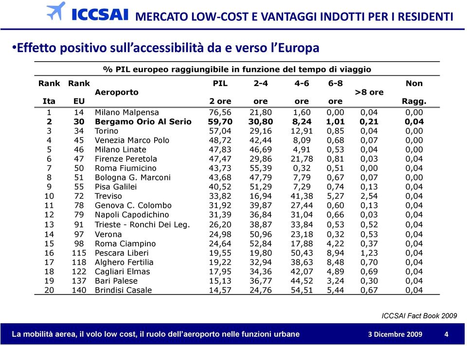 1 14 Milano Malpensa 76,56 21,80 1,60 0,00 0,04 0,00 2 30 Bergamo Orio Al Serio 59,70 30,80 8,24 1,01 0,21 0,04 3 34 Torino 57,04 29,16 12,91 0,85 0,04 0,00 4 45 Venezia Marco Polo 48,72 42,44 8,09