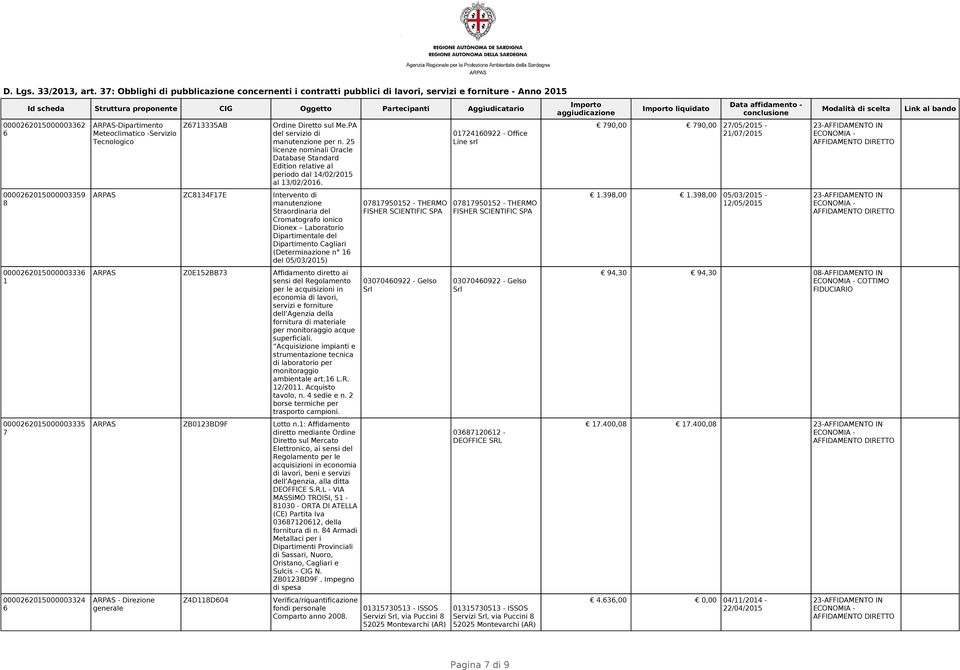 Z675AB Ordine Diretto sul Me.PA del servizio di manutenzione per n. 25 licenze nominali Oracle Database Standard Edition relative al periodo dal 4/02/205 al /02/206.