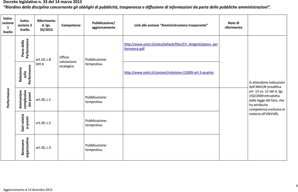 0, c.8 lett.b art.0, c. art.0, c. Ufficio valutazione strategica http://www.unict.it/sites/default/files/cv_dirigenti/piano_per formance.