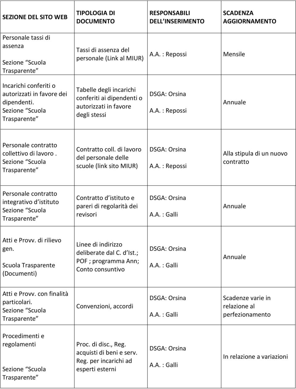 di lavoro del personale delle scuole (link sito MIUR) Alla stipula di un nuovo contratto Personale contratto integrativo d istituto Contratto d istituto e pareri di regolarità dei revisori Atti e