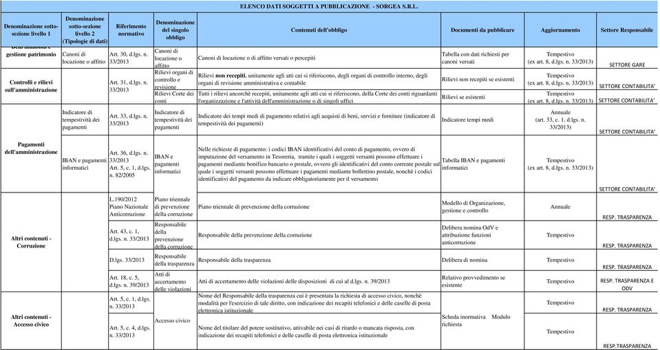 Canoni di locazione o affitto Rilievi organi di controllo e revisione Rilievi Corte dei conti Indicatore di tempestività dei pagamenti Canoni di locazione o di affitto versati o percepiti Rilievi non