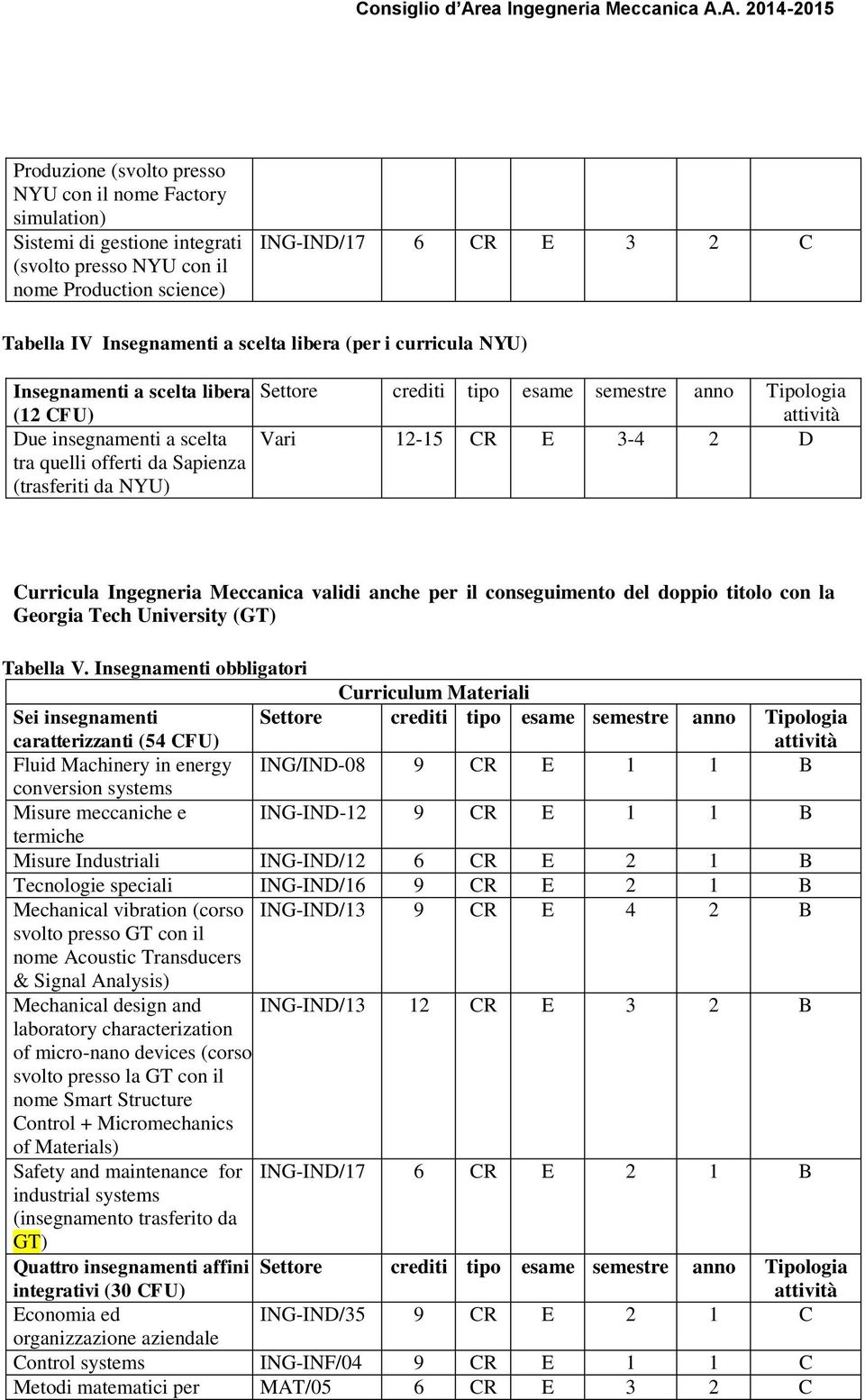 Curricula Ingegneria Meccanica validi anche per il conseguimento del doppio titolo con la Georgia Tech University (GT) Tabella V.
