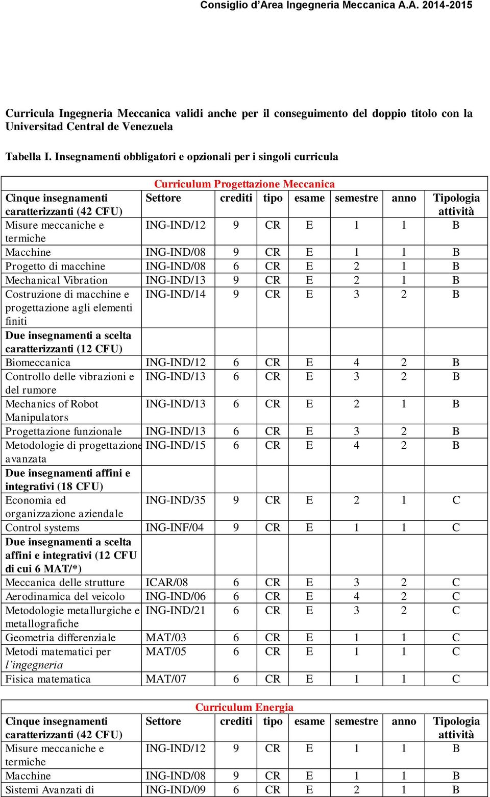 meccaniche e ING-IND/12 9 CR E 1 1 B Macchine ING-IND/08 9 CR E 1 1 B Progetto di macchine ING-IND/08 6 CR E 2 1 B Mechanical Vibration ING-IND/13 9 CR E 2 1 B Costruzione di macchine e ING-IND/14 9