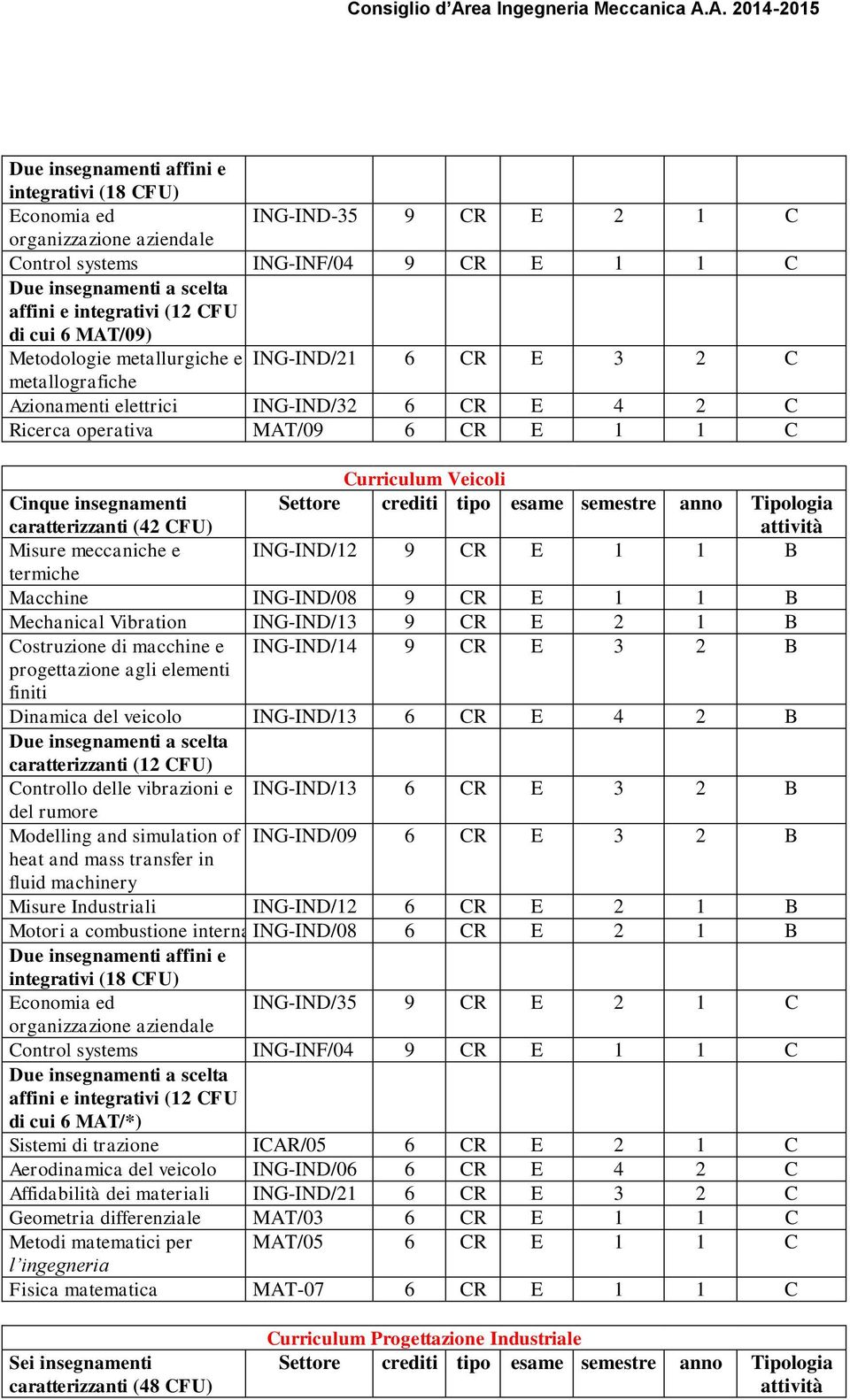 semestre anno Tipologia caratterizzanti (42 CFU) Misure meccaniche e ING-IND/12 9 CR E 1 1 B Macchine ING-IND/08 9 CR E 1 1 B Mechanical Vibration ING-IND/13 9 CR E 2 1 B Costruzione di macchine e