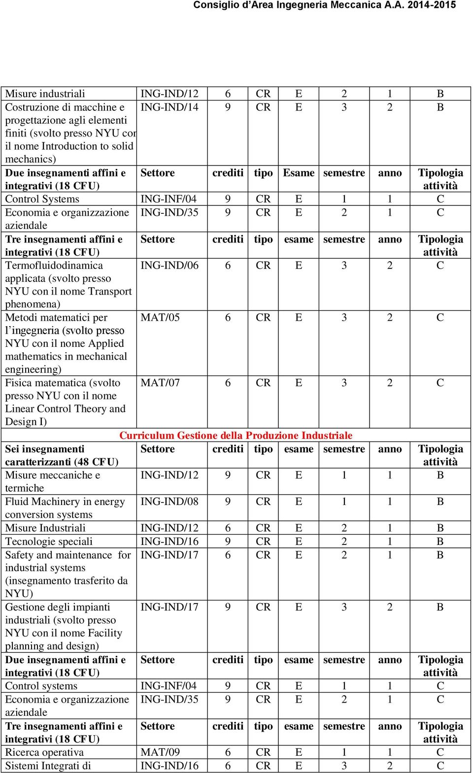 Settore crediti tipo esame semestre anno Tipologia Termofluidodinamica ING-IND/06 6 CR E 3 2 C applicata (svolto presso NYU con il nome Transport phenomena) Metodi matematici per MAT/05 6 CR E 3 2 C