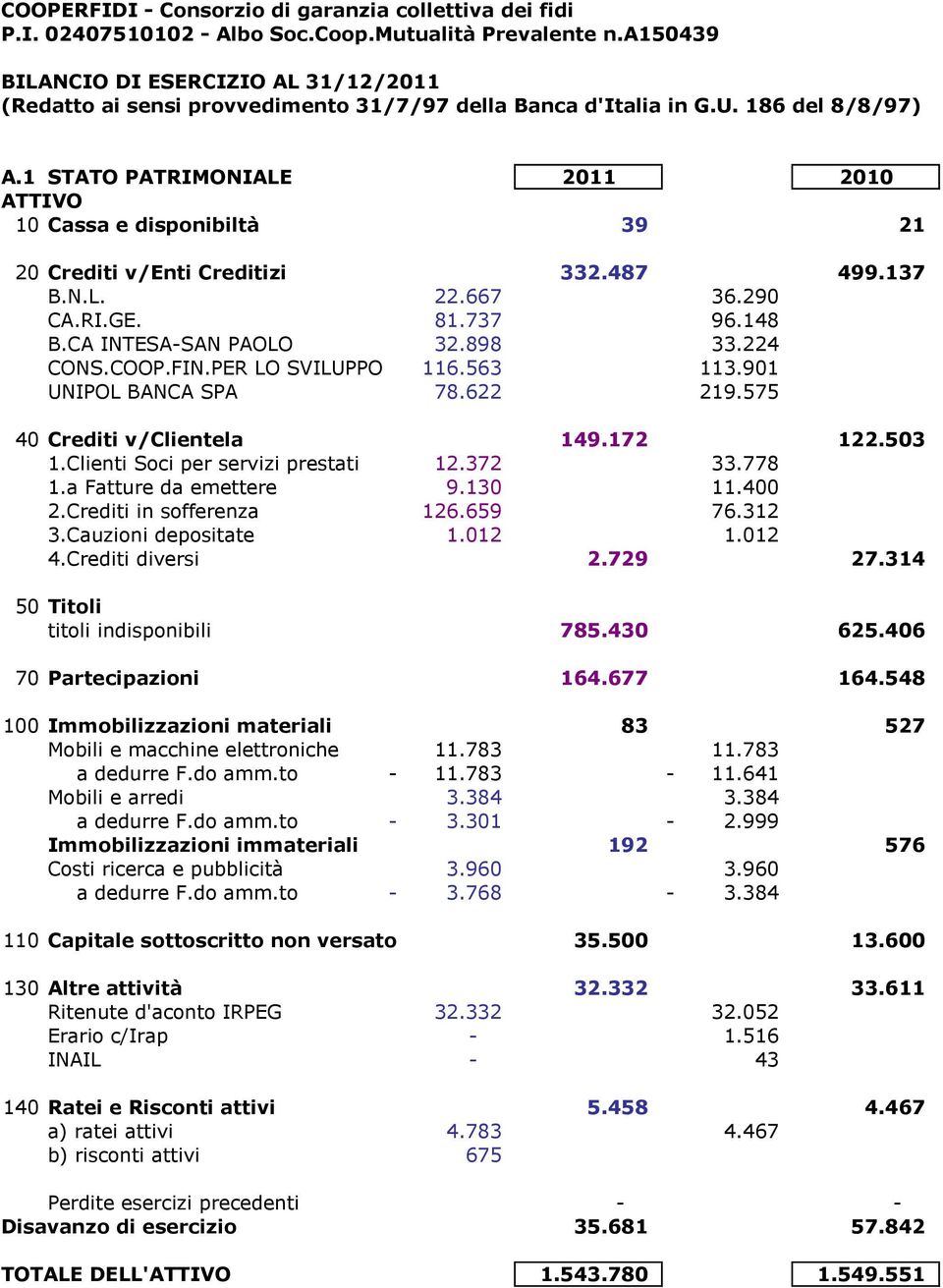 COOP.FIN.PER LO SVILUPPO 116.563 113.901 UNIPOL BANCA SPA 78.622 219.575 40 Crediti v/clientela 149.172 122.503 1.Clienti Soci per servizi prestati 12.372 33.778 1.a Fatture da emettere 9.130 11.