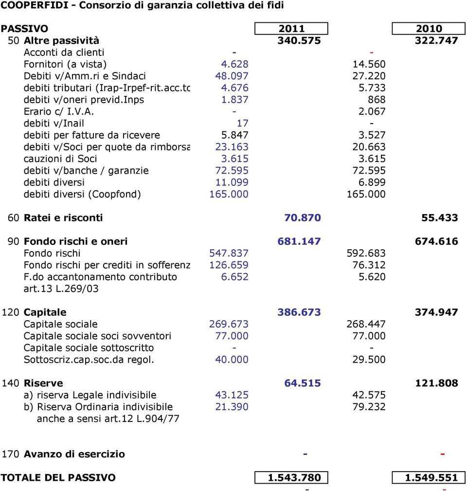 615 3.615 debiti v/banche / garanzie 72.595 72.595 debiti diversi 11.099 6.899 debiti diversi (Coopfond) 165.000 165.000 60 Ratei e risconti 70.870 55.433 90 Fondo rischi e oneri 681.147 674.