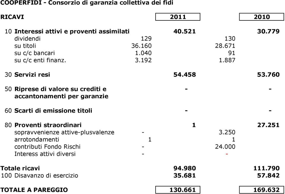 760 50 Riprese di valore su crediti e - - accantonamenti per garanzie 60 Scarti di emissione titoli - - 80 Proventi straordinari 1 27.