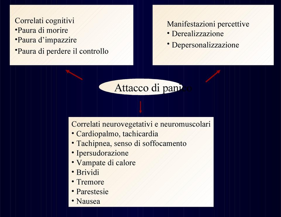 panico Correlati neurovegetativi e neuromuscolari Cardiopalmo, tachicardia