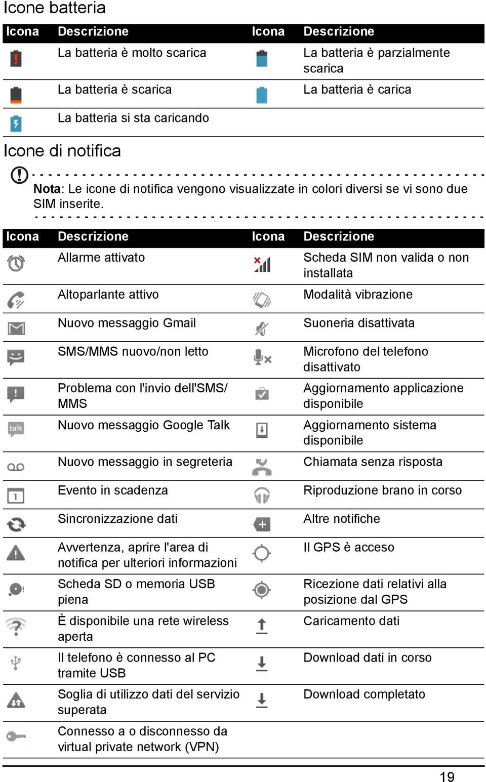 Icona Descrizione Icona Descrizione Allarme attivato Scheda SIM non valida o non installata Altoparlante attivo Modalità vibrazione Nuovo messaggio Gmail SMS/MMS nuovo/non letto Problema con l'invio