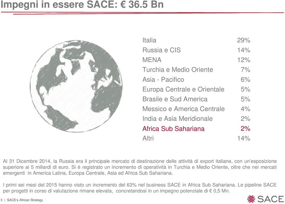 2% Africa Sub Sahariana 2% Altri 14% Al 31 Dicembre 2014, la Russia era il principale mercato di destinazione delle attività di export italiane, con un esposizione superiore ai 5 miliardi di euro.
