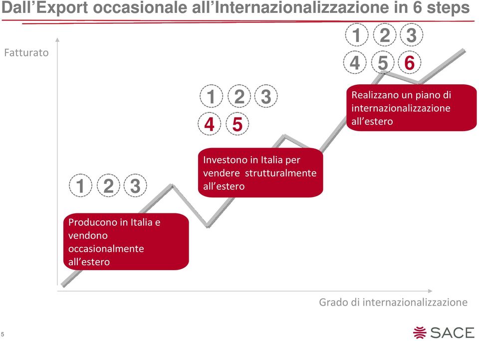 2 3 Investono in Italia per vendere strutturalmente all estero Producono in