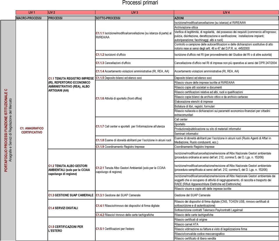 1.1 Iscrizione/modifica/cancellazione (su istanza di parte) al RI/REA/AA C1.1.2 Iscrizionii d ufficio Verifica di legittimità, di regolarità, del possesso dei requisiti (commercio all'ingrosso;