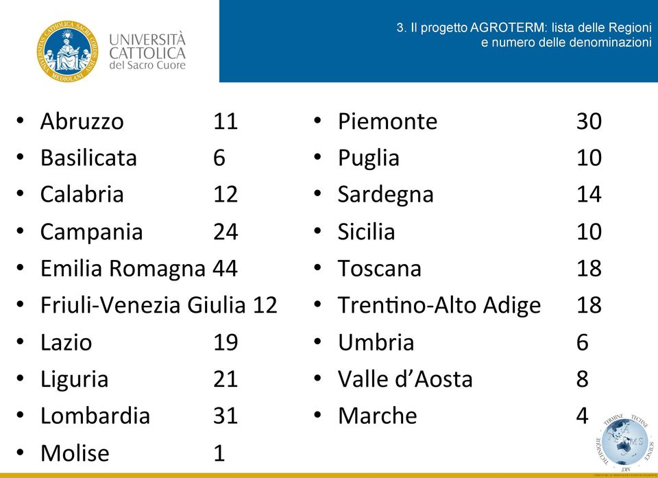 Venezia Giulia 12 Lazio 19 Liguria 21 Lombardia 31 Molise 1 Piemonte 30 Puglia