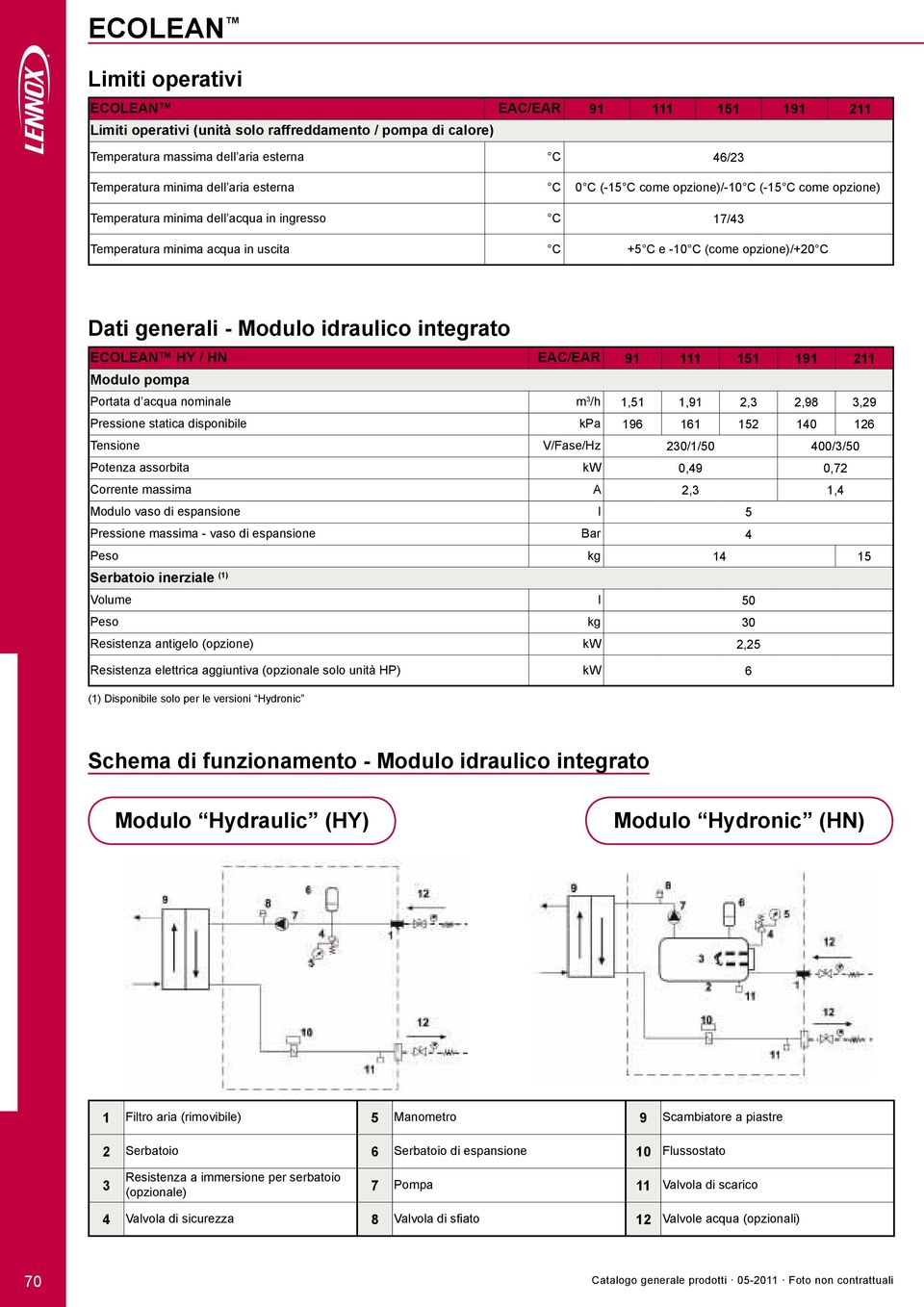 Modulo idraulico integrato ECOLEAN HY / HN EAC/EAR Modulo pompa Portata d acqua nominale m 3 /h Pressione statica disponibile Tensione V/Fase/Hz Potenza assorbita Corrente massima A Modulo vaso di