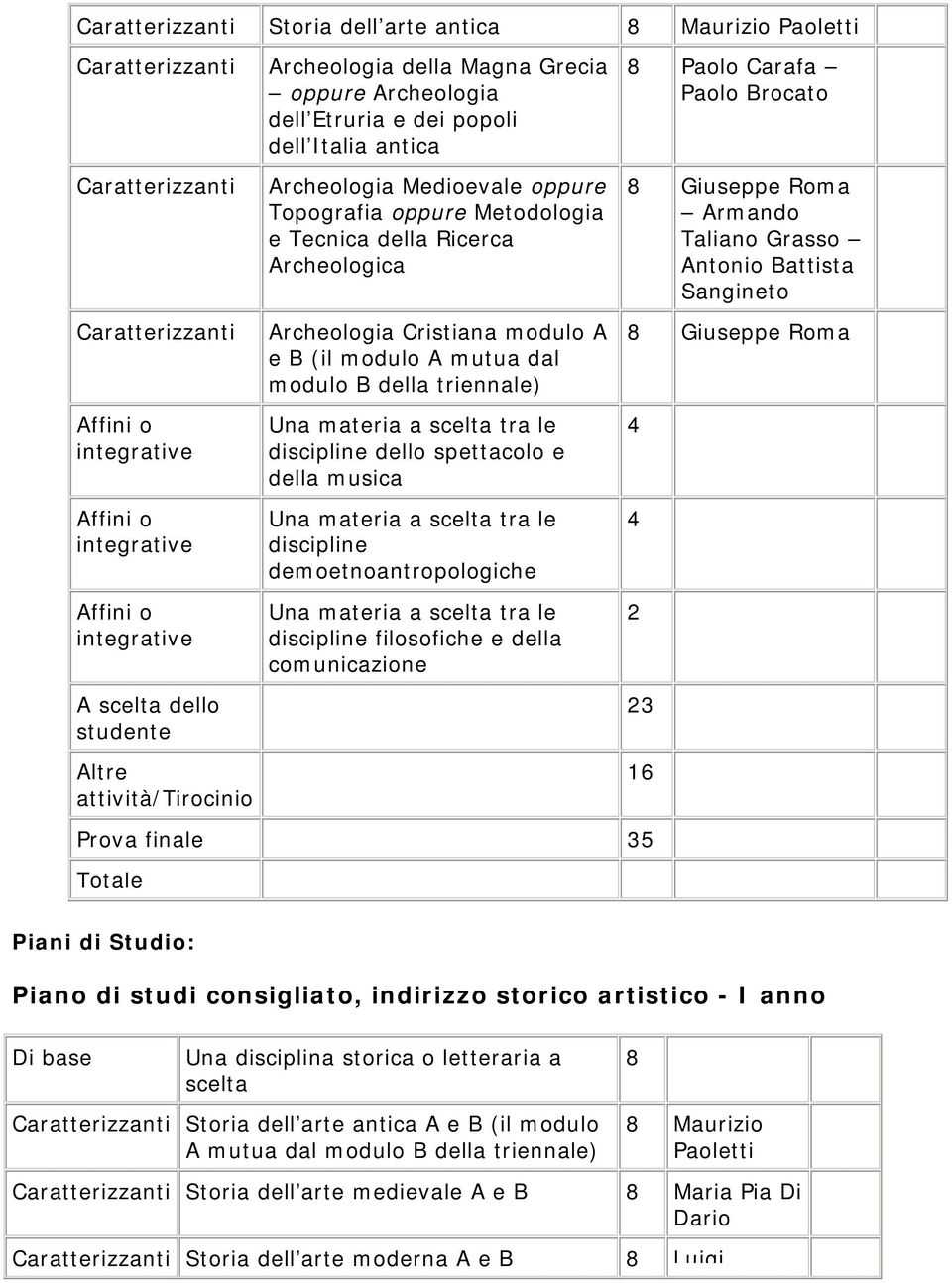 A mutua dal modulo B della triennale) Una materia a scelta tra le discipline dello spettacolo e della musica Una materia a scelta tra le discipline demoetnoantropologiche Una materia a scelta tra le