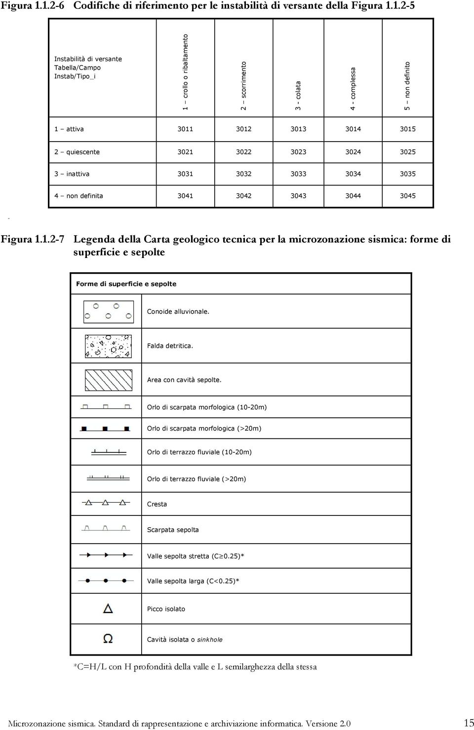 2-5 Instabilità di versante Tabella/Campo Instab/Tipo_i 1 crollo o ribaltamento 2 scorrimento 3 - colata 4 - complessa 5 non definito 1 attiva 3011 3012 3013 3014 3015 2 quiescente 3021 3022 3023