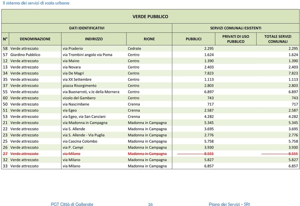 113 37 Verde attrezzato piazza Risorgimento Centro 2.803 2.803 55 Verde attrezzato via Buonarroti, v.le della Mornera Centro 6.897 6.