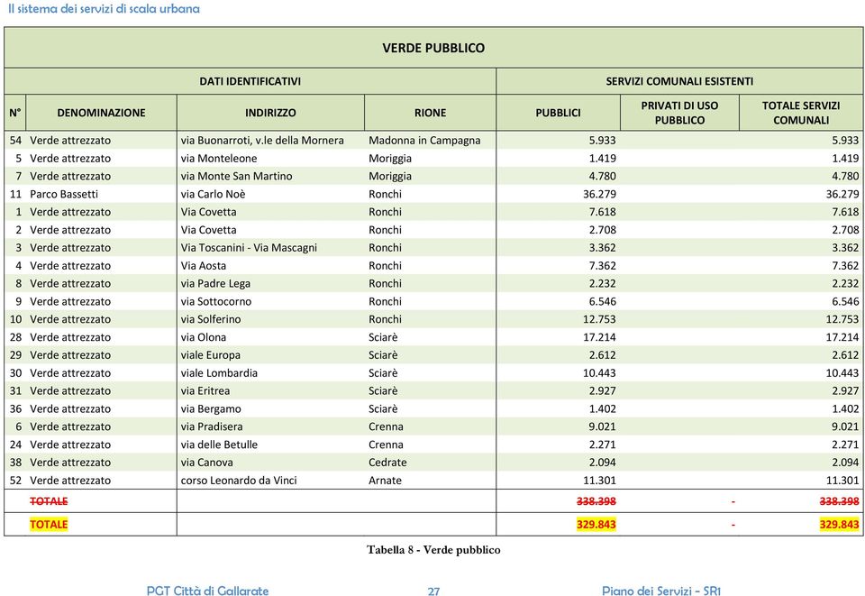 708 3 Verde attrezzato Via Toscanini Via Mascagni Ronchi 3.362 3.362 4 Verde attrezzato Via Aosta Ronchi 7.362 7.362 8 Verde attrezzato via Padre Lega Ronchi 2.232 2.