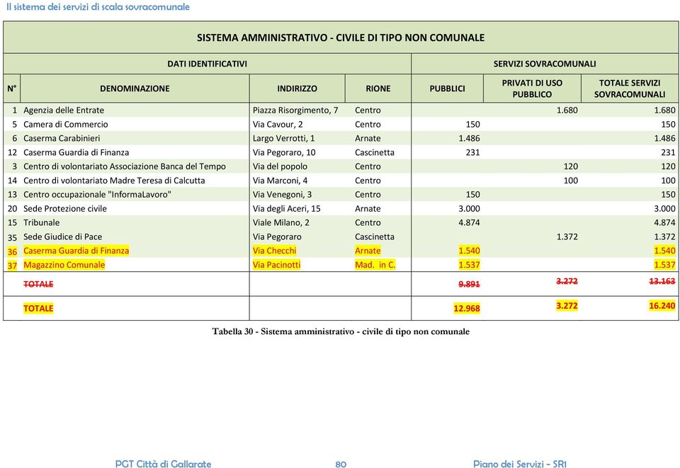 486 12 Caserma Guardia di Finanza Via Pegoraro, 10 Cascinetta 231 231 3 Centro di volontariato Associazione Banca del Tempo Via del popolo Centro 120 120 14 Centro di volontariato Madre Teresa di