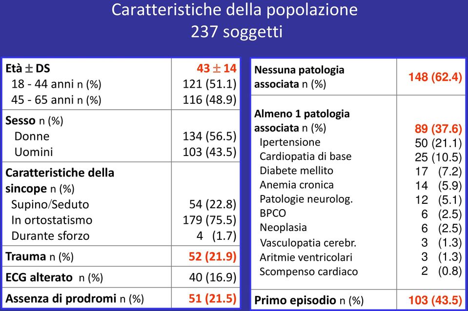 5) Nessuna patologia associata n (%) Almeno 1 patologia associata n (%) Ipertensione Cardiopatia di base Diabete mellito Anemia cronica Patologie neurolog.