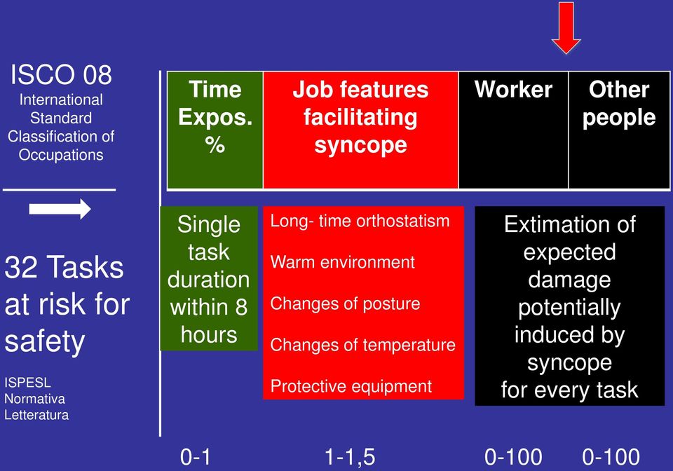Letteratura Single task duration within 8 hours Long- time orthostatism Warm environment Changes of