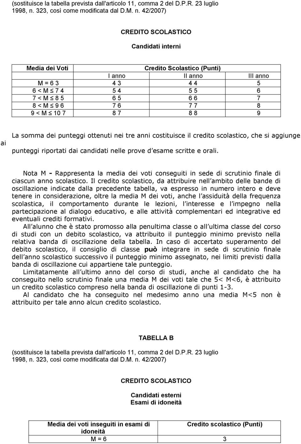 42/2007) CREDITO SCOLASTICO Candidati interni Media dei Voti Credito Scolastico (Punti) I anno II anno III anno M = 6 3 4 3 4 4 5 6 < M 7 4 5 4 5 5 6 7 < M 8 5 6 5 6 6 7 8 < M 9 6 7 6 7 7 8 9 < M 10