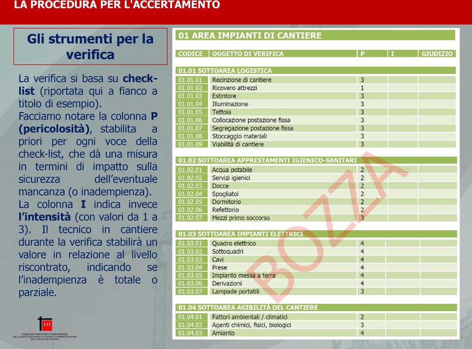 Facciamo notare la colonna P (pericolosità), stabilita a priori per ogni voce della check-list, che dà una misura in termini di impatto