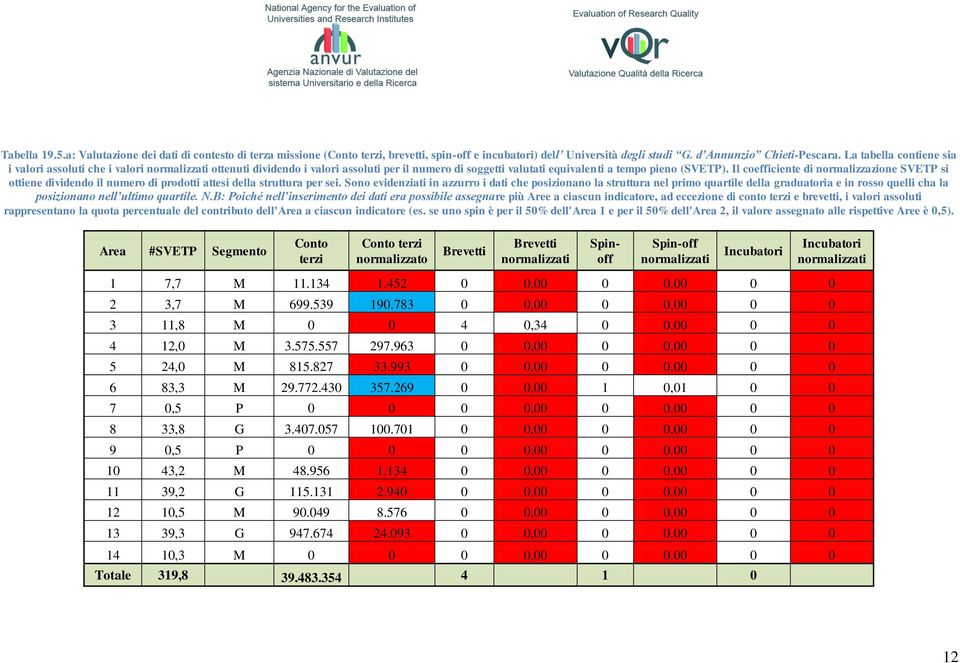 Il coefficiente di normalizzazione SVETP si ottiene dividendo il numero di prodotti attesi della struttura per sei.