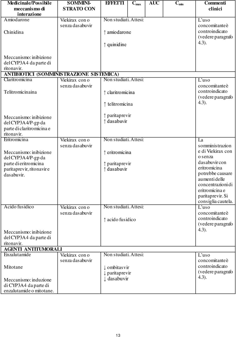 ANTIBIOTICI (SOMMINISTRAZIONE SISTEMICA) Claitomicina Non studiati. Attesi: senza Telitomicinaina claitomicina telitomicina L uso concomitante è contoindicato (vedee paagafo 4.3).