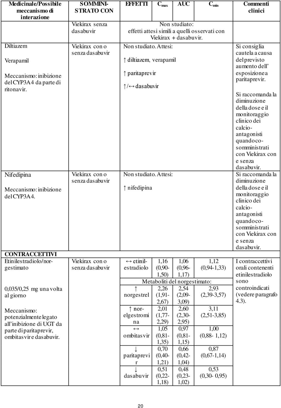 SOMMINI- STRATO CON Viekiax senza senza senza senza EFFETTI C max AUC C min Commenti clinici Non studiato: effetti attesi simili a quelli ossevati con Viekiax +. Non studiato. Attesi: diltiazem, veapamil paitapevi / Non studiato.