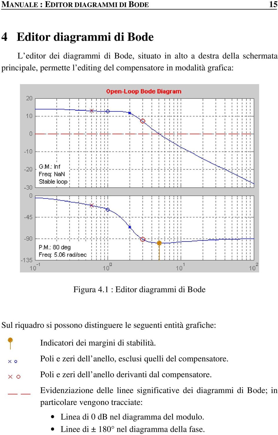 1 : Editor diagrammi di Bode Sul riquadro si possono distinguere le seguenti entità grafiche: Indicatori dei margini di stabilità.