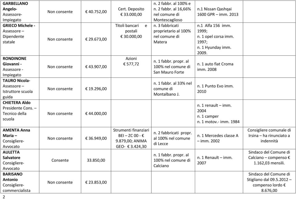 000,00 Titoli bancari e postali 30.000,00 Azioni 577,72 n. 2 fabbr. al 100% e n. 2 fabbr. al 16,66% Montescaglioso n. 3 fabbricati proprietario al 100% Matera n. 1 fabbr. propr. al 100% San Mauro Forte n.