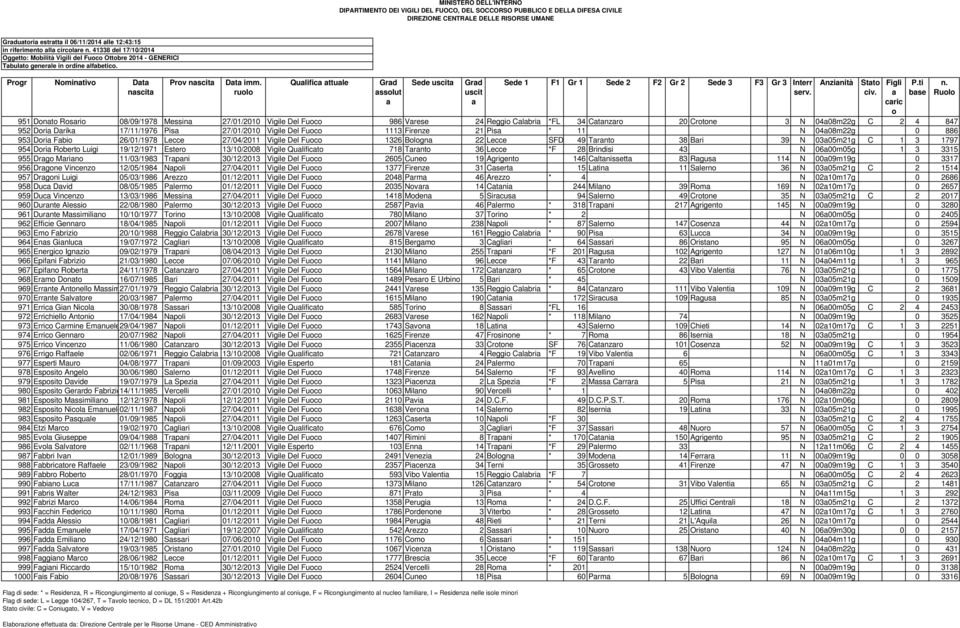 rul Qulific ttule Grd sslut Sede Grd 951 Dnt Rsri 08/09/1978 Messin 27/01/2010 Vigile Del Fuc 986 Vrese 24 Reggi Clbri *FL 34 Ctnzr 20 Crtne 3 N 0408m22g C 2 4 847 952 Dri Drik 17/11/1976 Pis