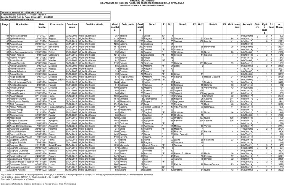 rul Qulific ttule Grd sslut Sede Grd 101 Aprile Alessndr 16/10/1977 Lecce 29/12/2005 Vigile Qulifict 357 Trnt 7 Lecce SF 1 N 0809m20g C 2 4 892 102 Aprile Ginluc 27/01/1979 Rgus 07/06/2010 Vigile Del
