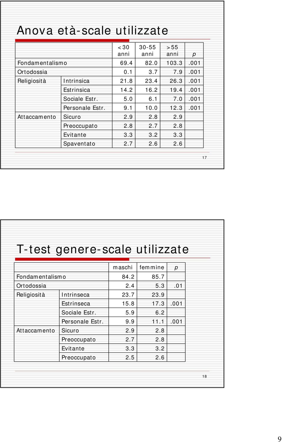 4 Fondamentalismo 18 T-test genere-scale utilizzate p femmine maschi 2.6 2.5 Preoccupato 3.2 3.3 Evitante 2.8 2.7 Preoccupato 2.8 2.9 Sicuro Attaccamento 11.