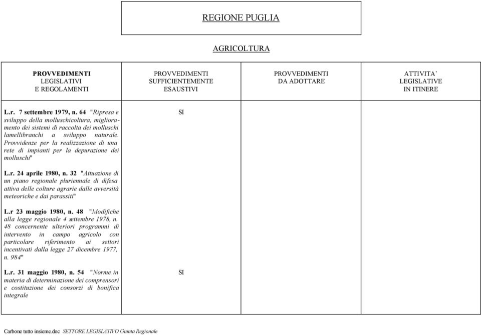 32 "Attuazione di un piano regionale pluriennale di difesa attiva delle colture agrarie dalle avversità meteoriche e dai parassiti" L.r 23 maggio 1980, n.