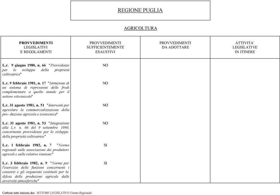 51 "Interventi per agevolare la commercializzazione della pro- duzione agricola e zootecnica" L.r. 31 agosto 1981, n.