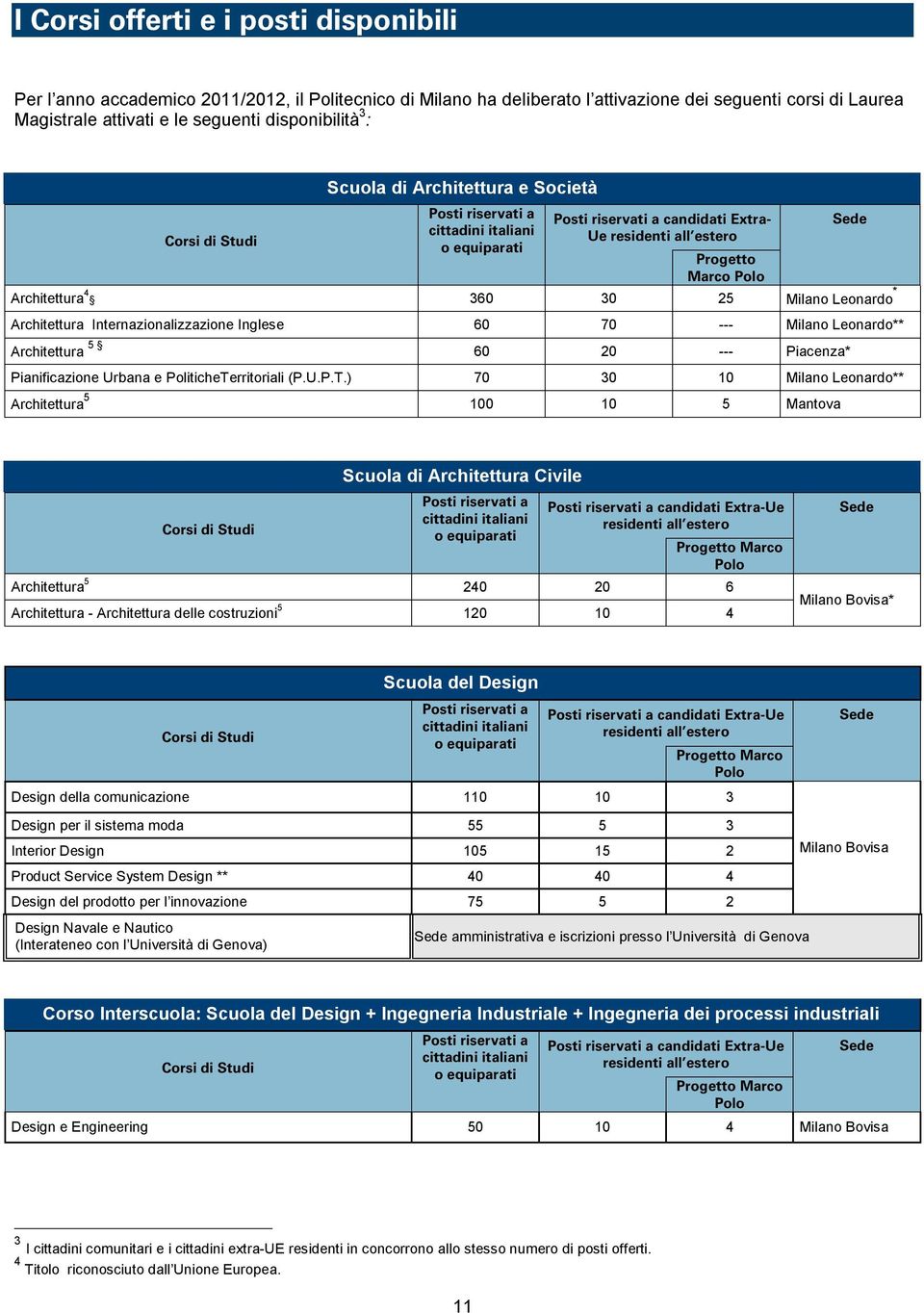 Architettura 4 360 30 25 Milano Leonardo * Architettura Internazionalizzazione Inglese 60 70 --- Milano Leonardo** Architettura 5 60 20 --- Piacenza* Pianificazione Urbana e PoliticheTerritoriali (P.