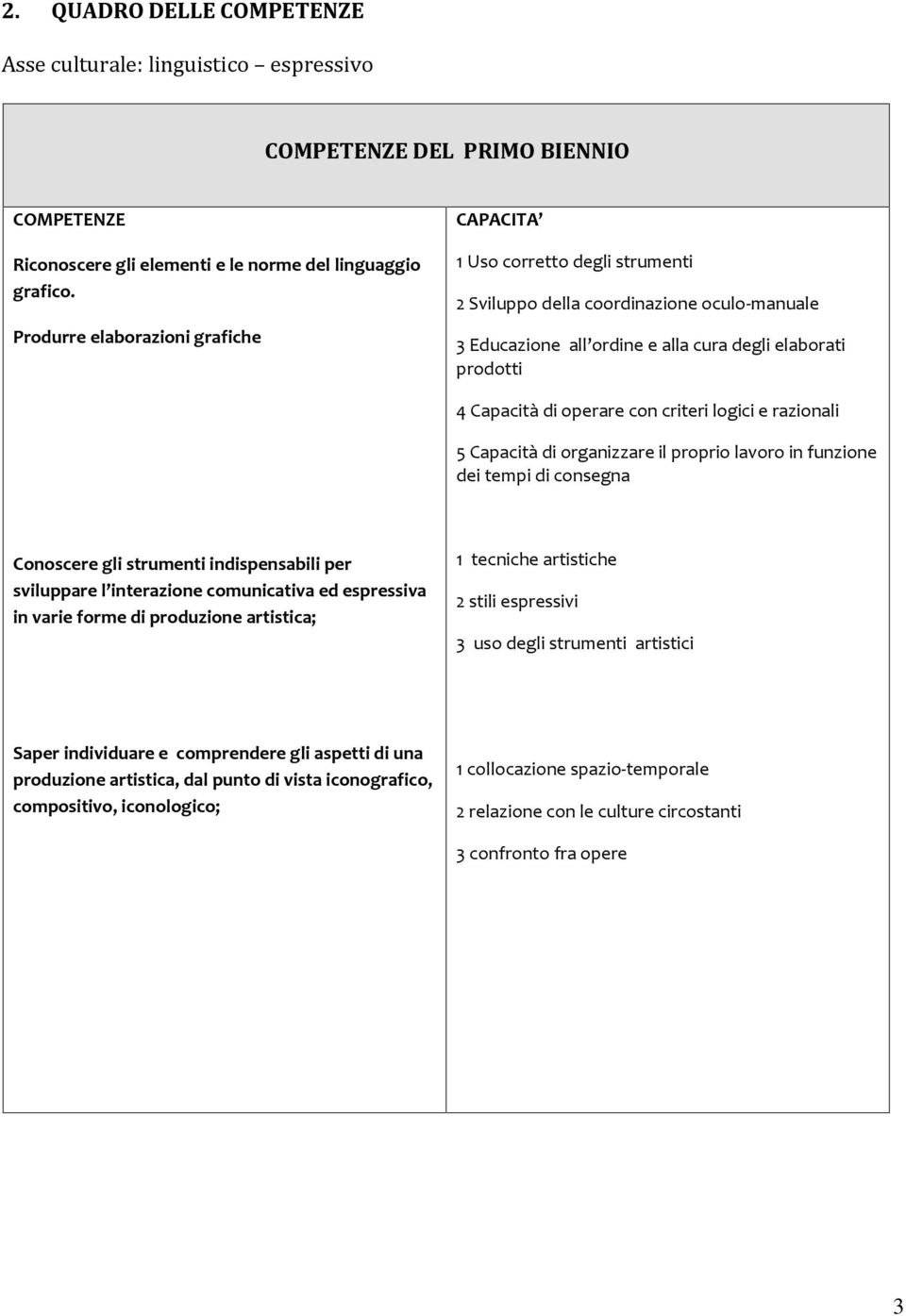 con criteri logici e razionali 5 Capacità di organizzare il proprio lavoro in funzione dei tempi di consegna Conoscere gli strumenti indispensabili per sviluppare l interazione comunicativa ed