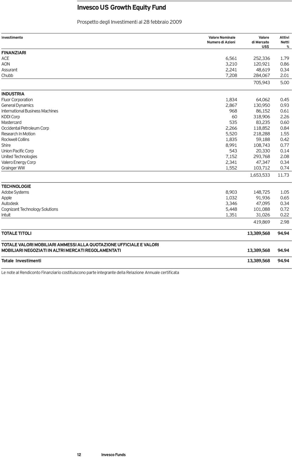 60 Occidental Petroleum Corp 2,266 118,852 0.84 Research In Motion 5,520 218,288 1.55 Rockwell Collins 1,835 59,188 0.42 Shire 8,991 108,743 0.77 Union Pacific Corp 543 20,330 0.