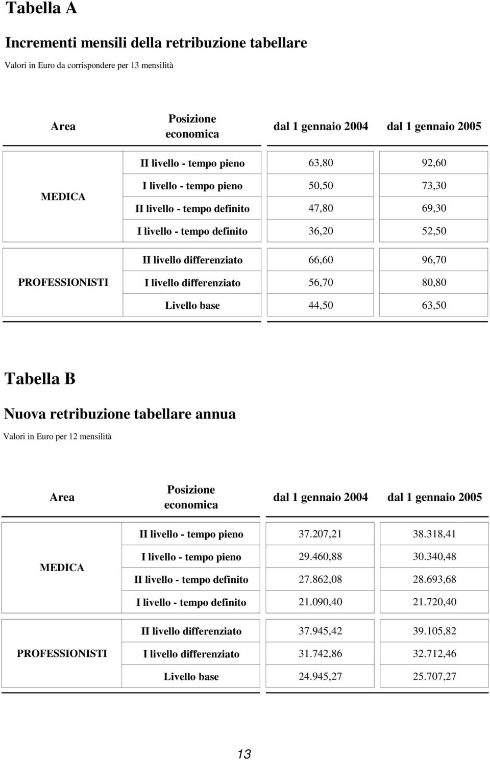 differenziato 56,70 80,80 Livello base 44,50 63,50 Tabella B Nuova retribuzione tabellare annua Valori in Euro per 12 mensilità Area Posizione economica dal 1 gennaio 2004 dal 1 gennaio 2005 II