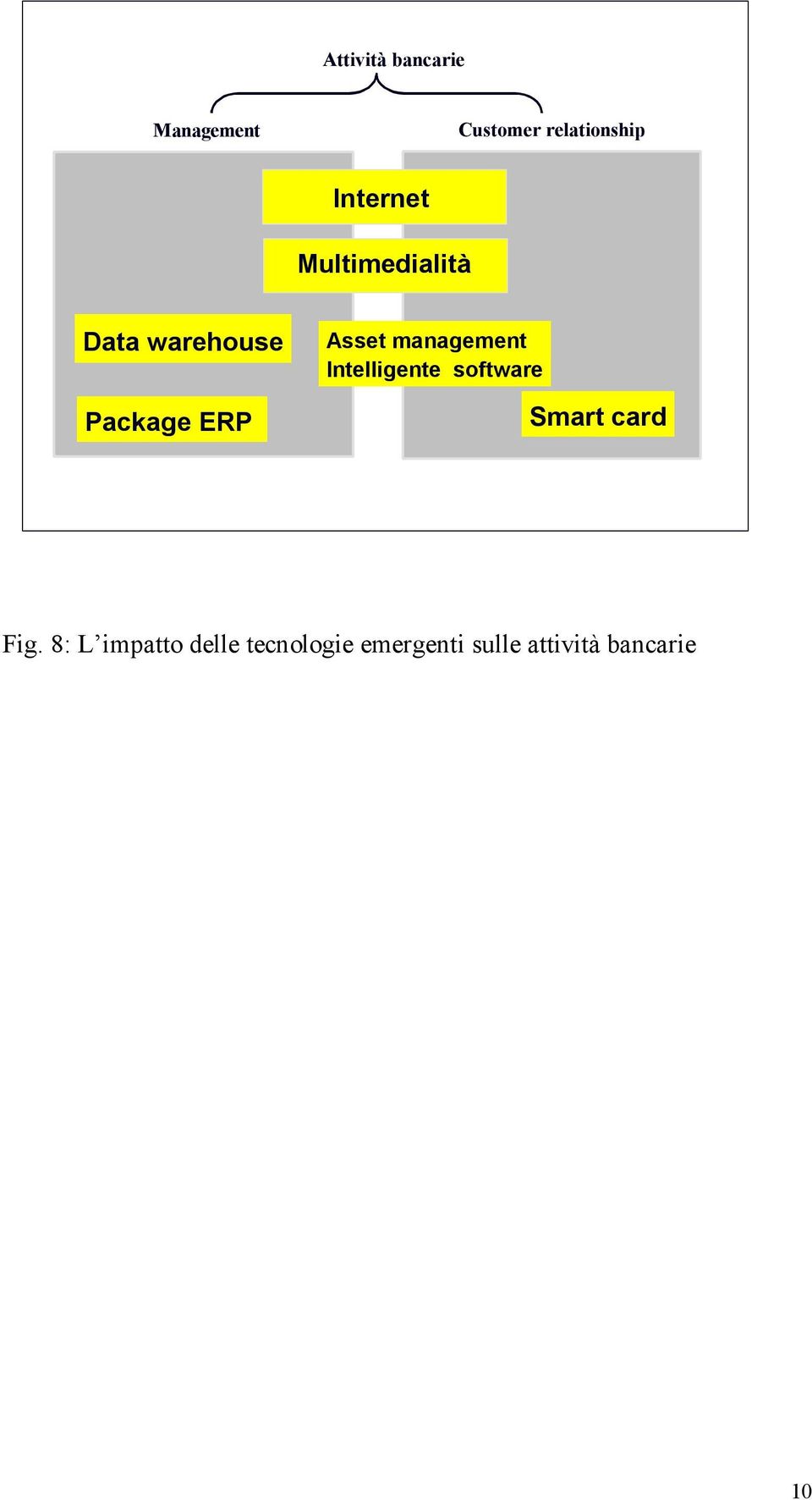 Asset management Intelligente software Smart card Fig.