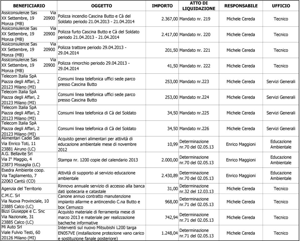222 Consumi linea telefonica uffici sede parco Piazza degli Affari, 2 presso Cascina 253,00 Mandato nr.