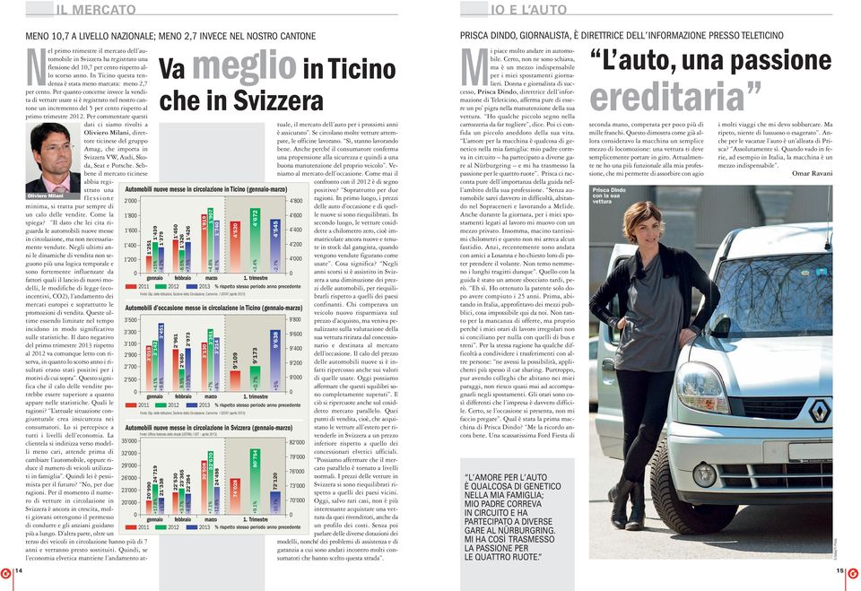 cento rispetto allo scorso anno. In Ticino questa tendenza è stata meno marcata: meno 2,7 per cento.