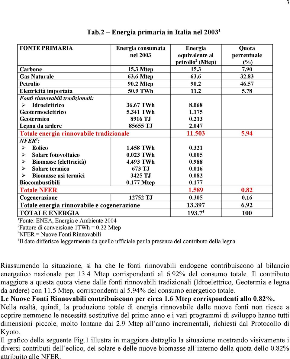 341 TWh 8916 TJ 85655 TJ 1.175 0.213 2.047 Totale energia rinnovabile tradizionale 11.503 5.94 NFER 3 : Eolico 1.458 TWh 0.321 Solare fotovoltaico 0.023 TWh 0.005 Biomasse (elettricità) 4.493 TWh 0.