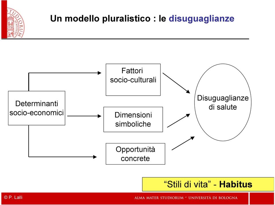 socio-economici Dimensioni simboliche