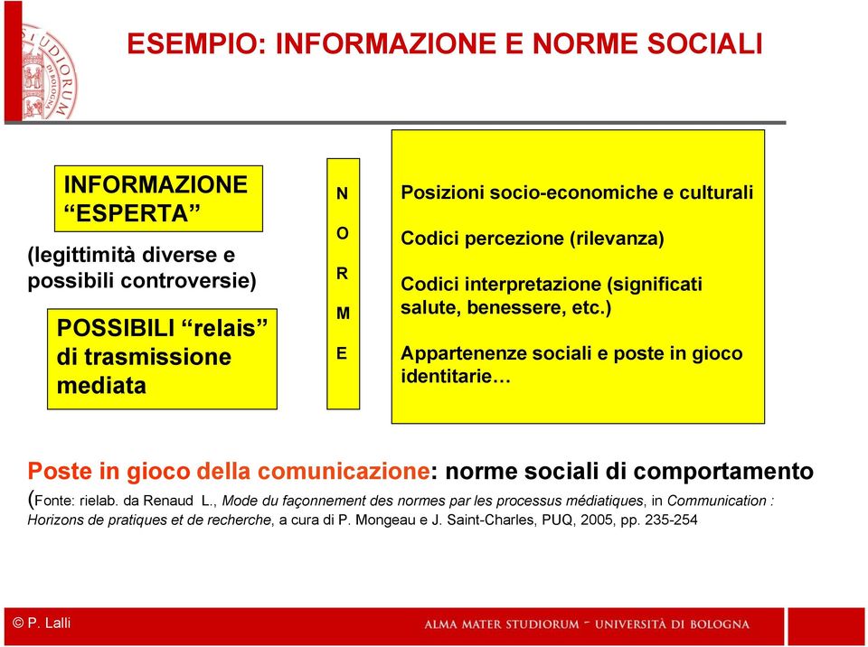 ) Appartenenze sociali e poste in gioco identitarie Poste in gioco della comunicazione: norme sociali di comportamento (Fonte: rielab. da Renaud L.