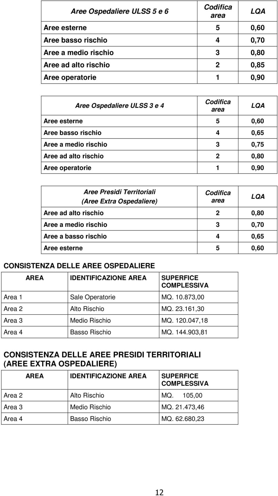 Codifica area LQA Aree ad alto rischio 2 0,80 Aree a medio rischio 3 0,70 Aree a basso rischio 4 0,65 Aree esterne 5 0,60 CONSISTENZA DELLE AREE OSPEDALIERE AREA IDENTIFICAZIONE AREA SUPERFICE